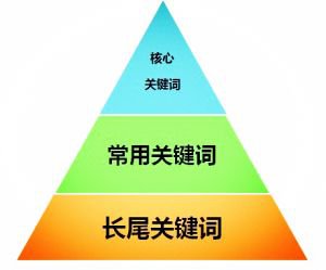 seo关键词怎么布局才更合理？